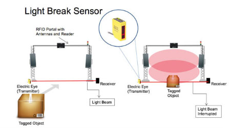 rfid Light break sensor
