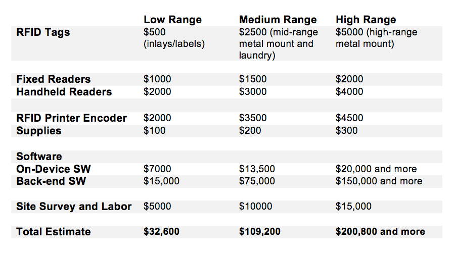 Ballpark-RFID-Cost-for-Inventory-Tracking Ballpark-RFID-Cost-for-Inventory-Tracking