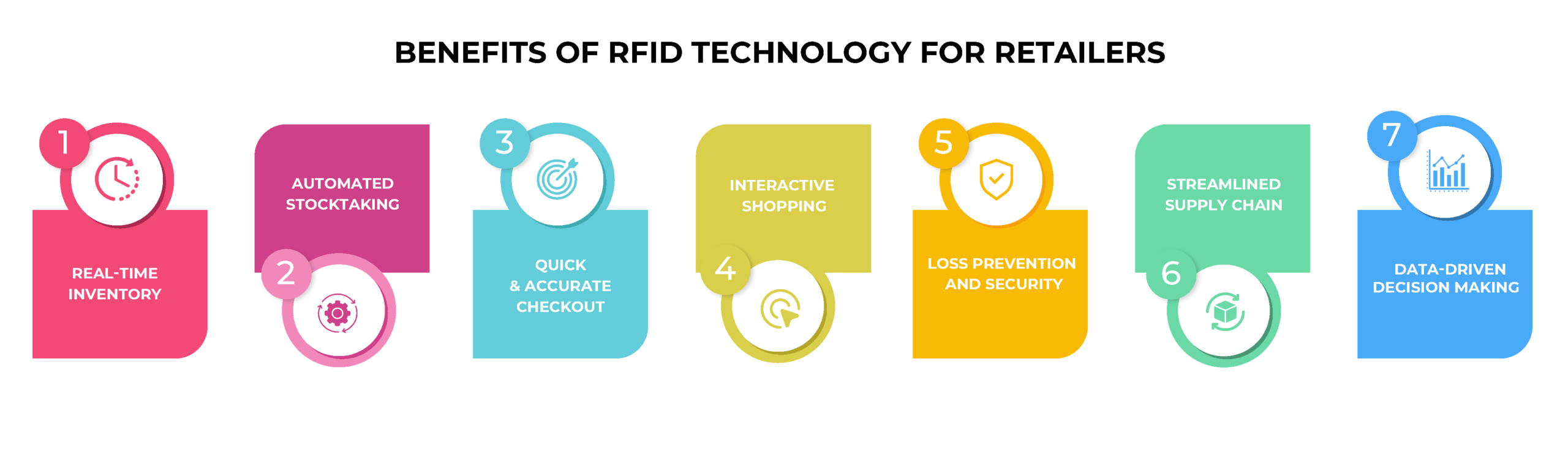 Benefits of RFID Technology for Retailers Infographic Showing Benefits of RFID Technology for Retailers