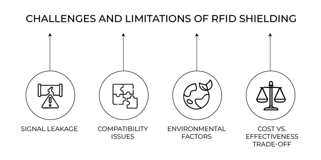 Challenges and Limitations OF RFID Shielding