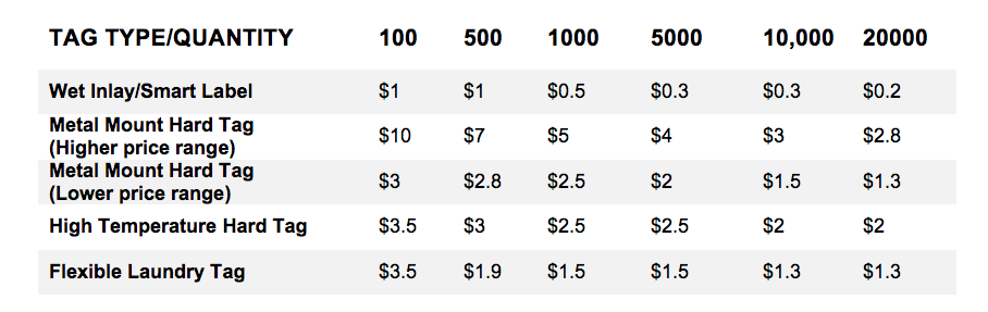 Comparison-RFID-tag-pricing-and-quantity Comparison of various types of UHF passive RFID tags and their pricing depending on their quantity.