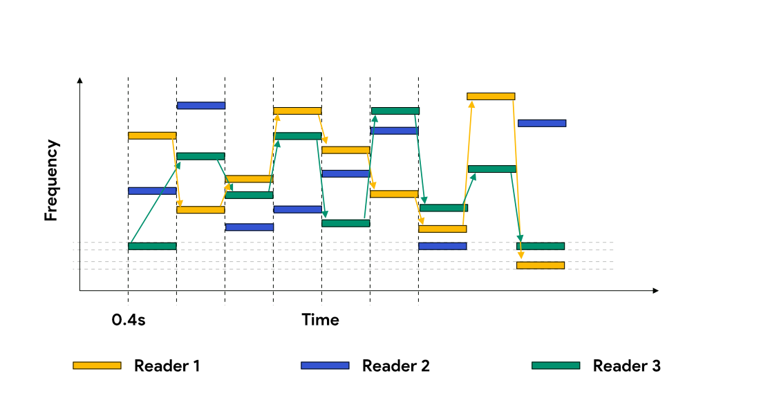 DENSE INTERROGATOR MODE Frequency Hopping and listen before talk (LBT)