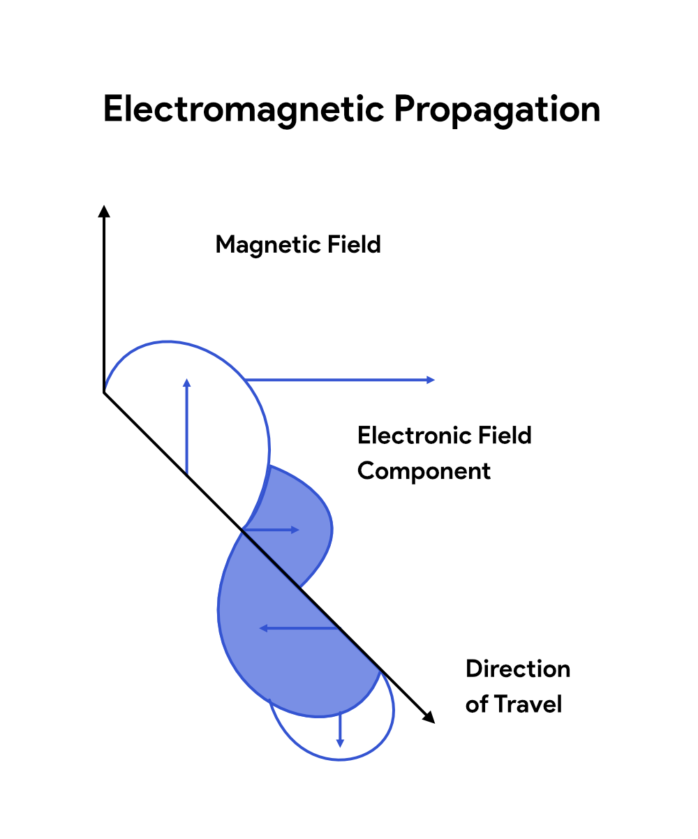 Electromagnetic Propagation@2x Electromagnetic Propagation