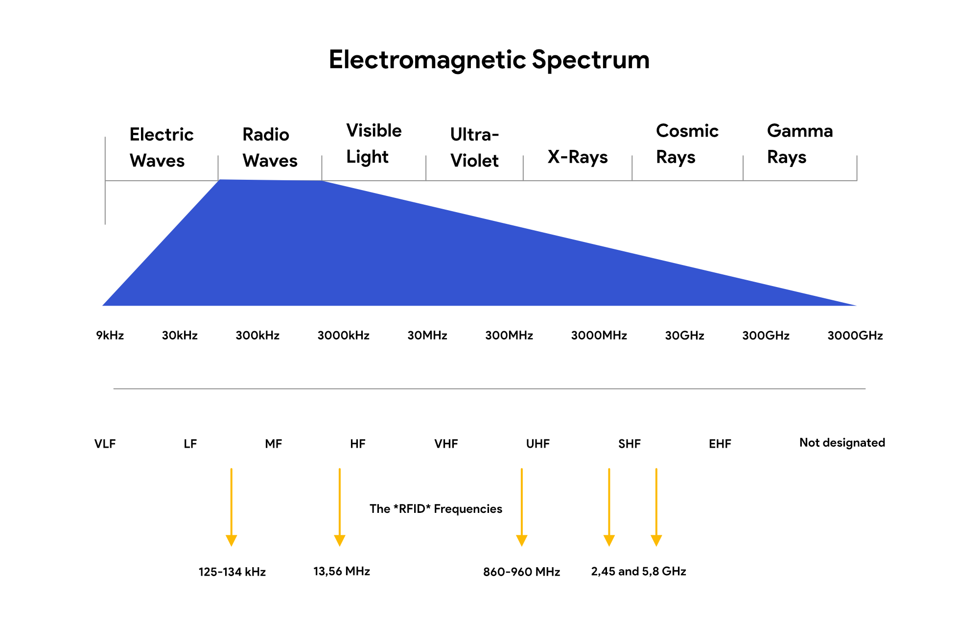 Electromagnetic Spectrum