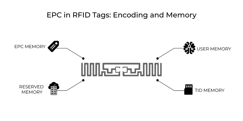 EPC in RFID Tags EncodingMemory