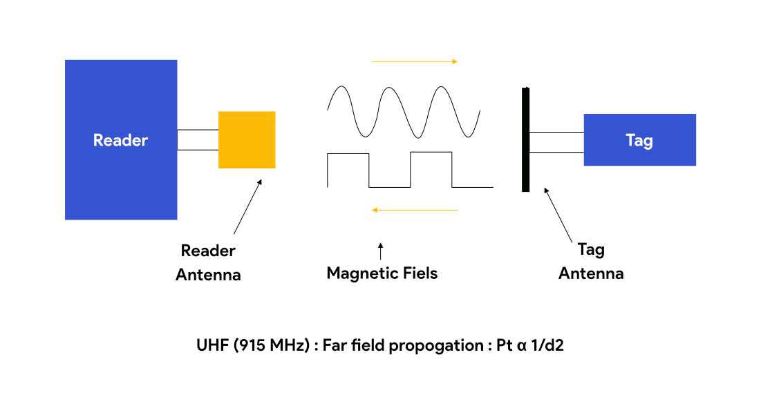 FAR-FIELD The interrogator uses backscatter