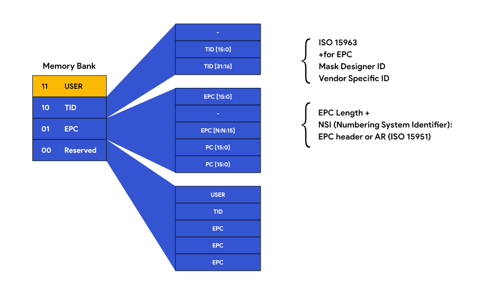 GENERATION 2 MEMORY LAYOUT Generation 2 memory layout