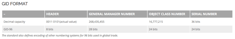 GID-Data-Format EPC GEN 2 TAG DATA FORMAT