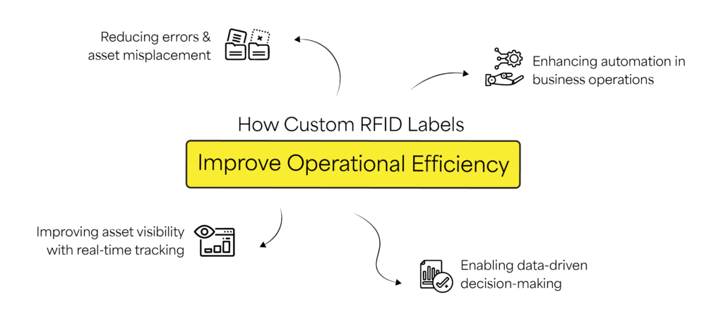 How Custom RFID Labels Improve Operational Efficiency