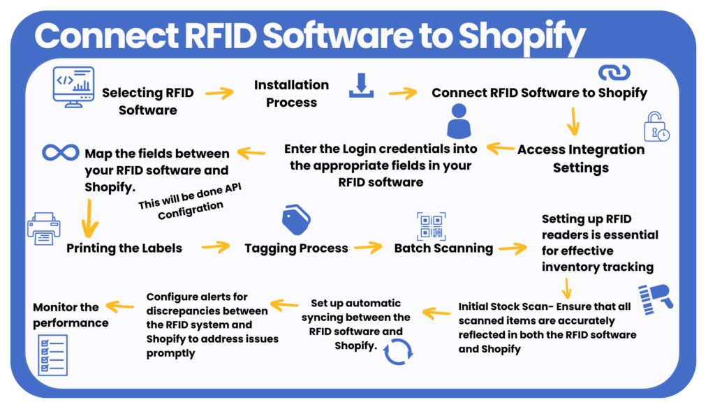 Integration of rfid with shopify