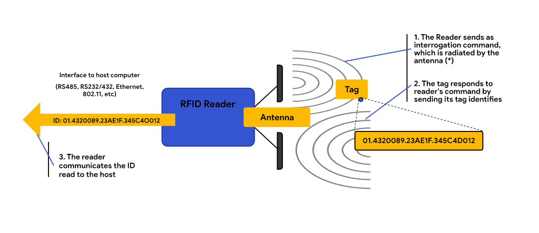 INTERROGATOR FUNCTIONALITY Functionality of interrogator (readers or transceivers)