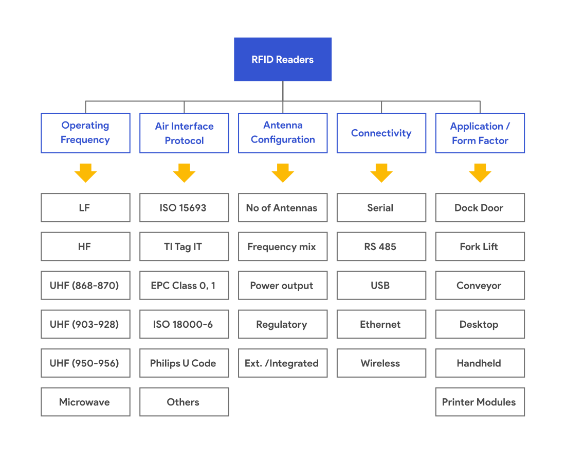 INTERROGATOR TYPES Types of interrogators (readers or transceivers)