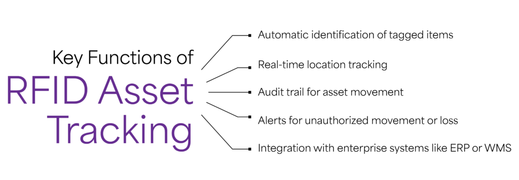 Key Functions of RFID Asset Tracking