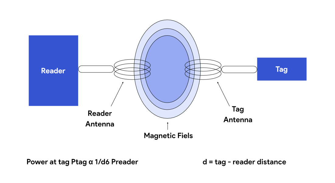 NEAR-FIELD Near-Field/Inductive Coupling - RFID Reader and RFID Tag