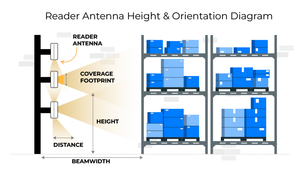 Optimize Antenna Placement and Orientation