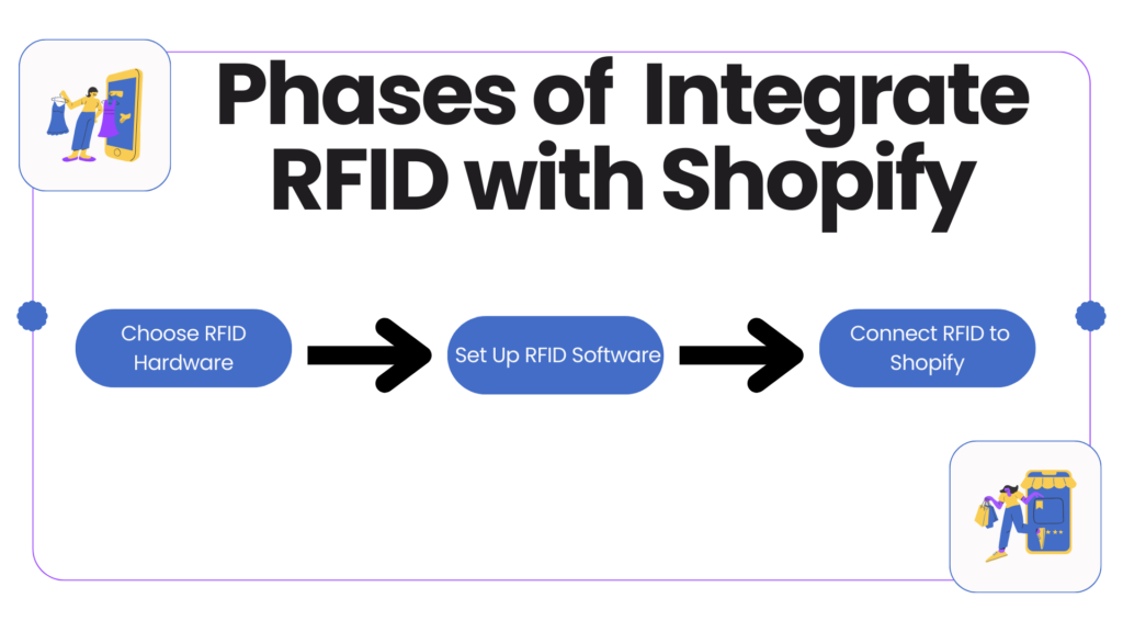 Phases of integrate RFID with Shopify
