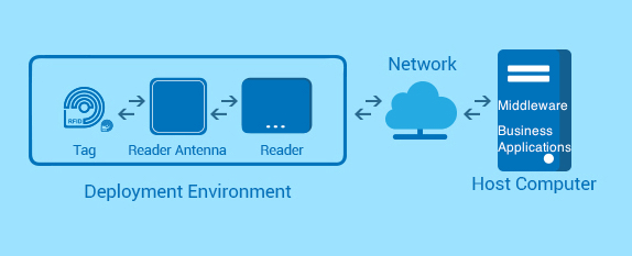 RFID Architecture consists of RFID tags, readers, antennas, network and back end systems_ Cheat Sheet – RFID Architecture Components