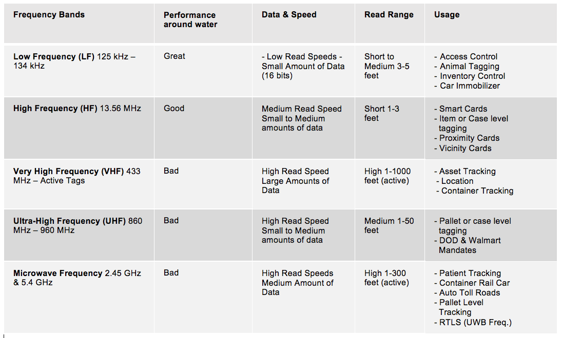 RFID-evaluation-and-technology-comparison Cheat Sheet – RFID Evaluation & Selection