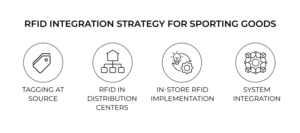 RFID integrated strategy