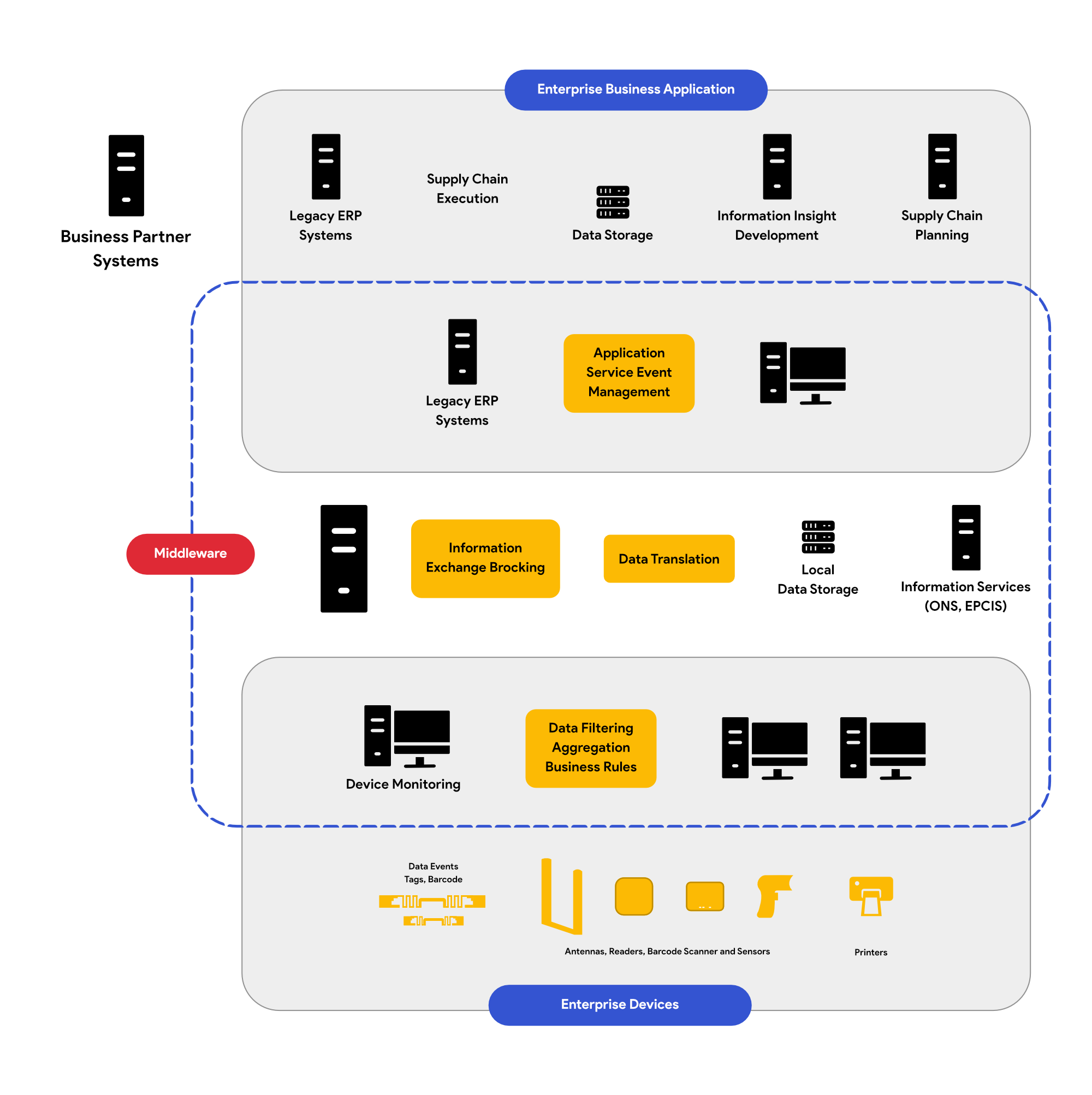 RFID Systems 02 RFID Middleware- enterprise business applications