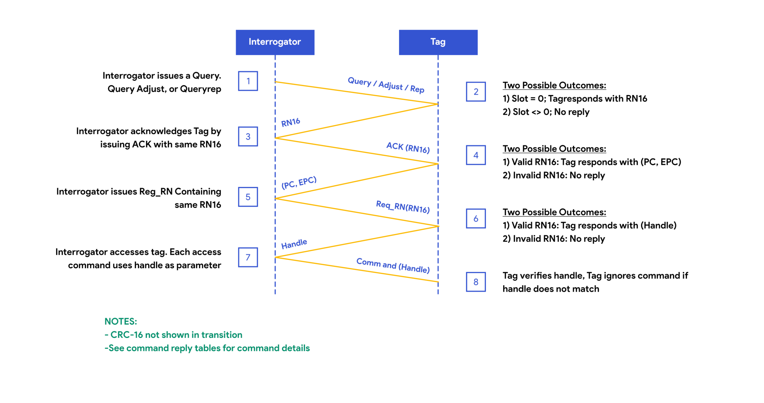 SELECT COMMAND@2x Interrogator inventories and accesses of a single tag
