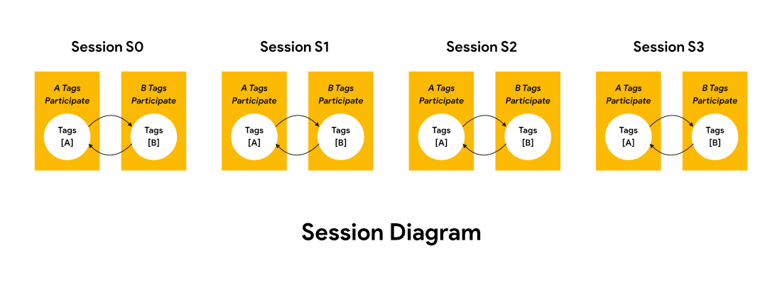 TAG POPULATION MANAGEMENT Sessions and AB Symmetry